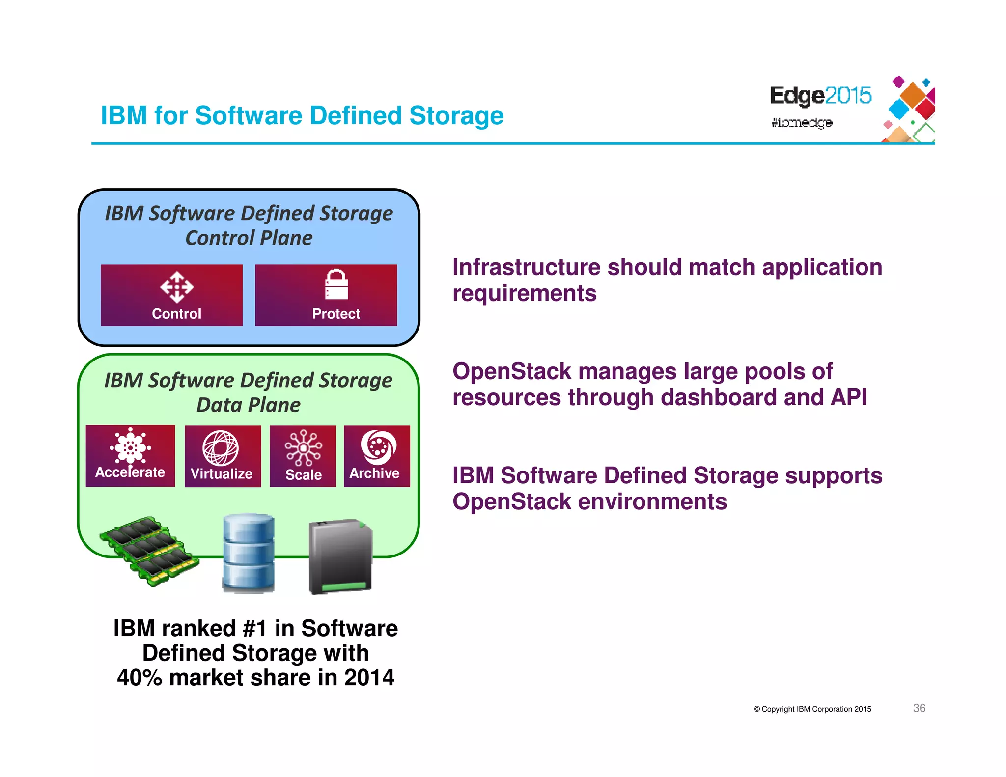 © Copyright IBM Corporation 2015
IBM Software Defined Storage
Data Plane
IBM Software Defined Storage
Control Plane
IBM for Software Defined Storage
Infrastructure should match application
requirements
OpenStack manages large pools of
resources through dashboard and API
IBM Software Defined Storage supports
OpenStack environments
Scale
Control Protect
IBM ranked #1 in Software
Defined Storage with
40% market share in 2014
36
VirtualizeAccelerate Archive
 