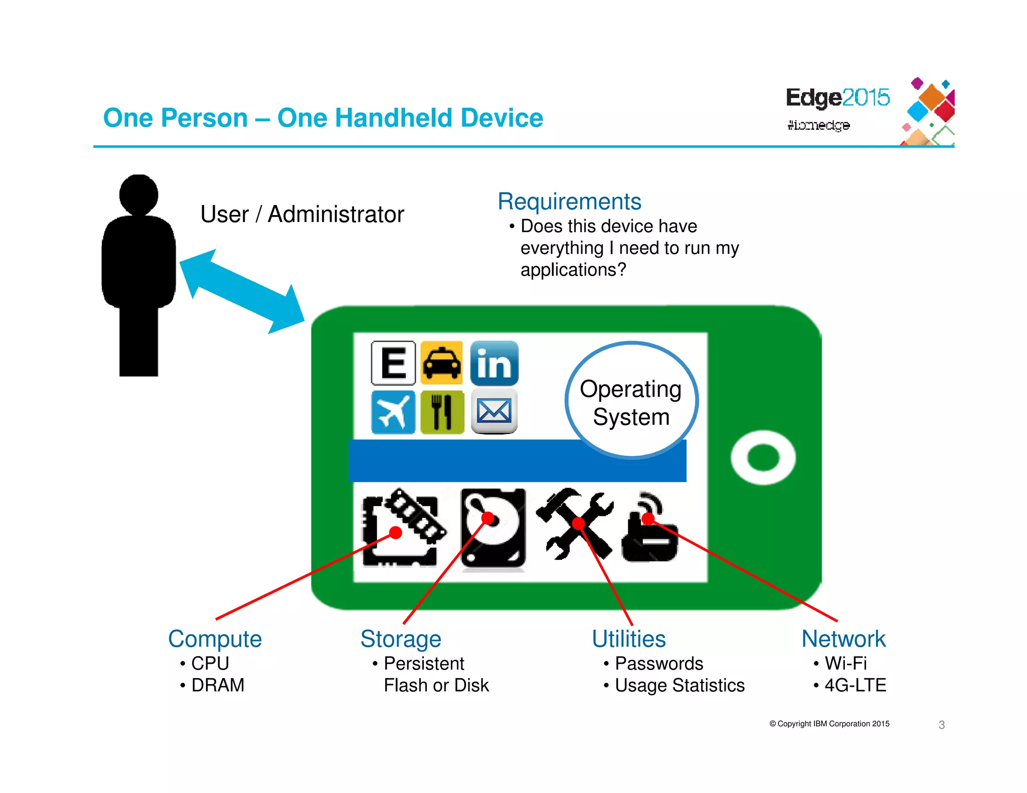 © Copyright IBM Corporation 2015
One Person – One Handheld Device
3
Operating
System
Compute
• CPU
• DRAM
Storage
• Persistent
Flash or Disk
Utilities
• Passwords
• Usage Statistics
Network
• Wi-Fi
• 4G-LTE
User / Administrator
Requirements
• Does this device have
everything I need to run my
applications?
 