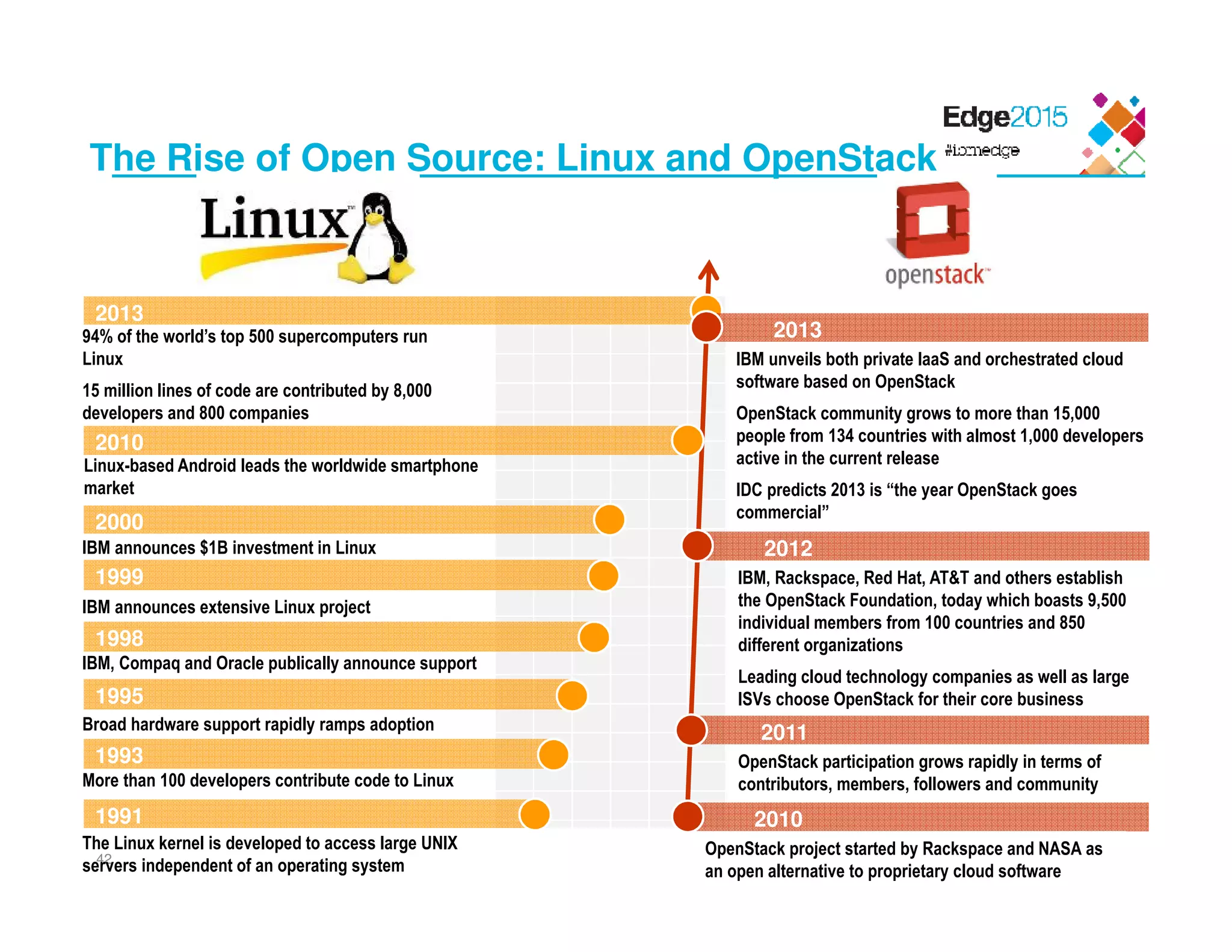 © Copyright IBM Corporation 2015
The Rise of Open Source: Linux and OpenStack
42
1991
1993
1995
1998
1999
2000
2010
2013
The Linux kernel is developed to access large UNIX
servers independent of an operating system
More than 100 developers contribute code to Linux
Broad hardware support rapidly ramps adoption
IBM, Compaq and Oracle publically announce support
IBM announces extensive Linux project
IBM announces $1B investment in Linux
Linux-based Android leads the worldwide smartphone
market
94% of the world’s top 500 supercomputers run
Linux
15 million lines of code are contributed by 8,000
developers and 800 companies
2010
OpenStack project started by Rackspace and NASA as
an open alternative to proprietary cloud software
2012
IBM, Rackspace, Red Hat, AT&T and others establish
the OpenStack Foundation, today which boasts 9,500
individual members from 100 countries and 850
different organizations
Leading cloud technology companies as well as large
ISVs choose OpenStack for their core business
2011
OpenStack participation grows rapidly in terms of
contributors, members, followers and community
2013
IBM unveils both private IaaS and orchestrated cloud
software based on OpenStack
OpenStack community grows to more than 15,000
people from 134 countries with almost 1,000 developers
active in the current release
IDC predicts 2013 is “the year OpenStack goes
commercial”
 