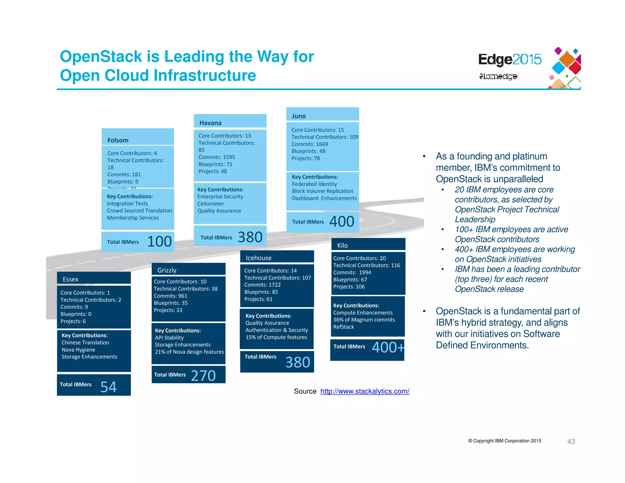 © Copyright IBM Corporation 2015
Source http://www.stackalytics.com/
Essex
54
Core Contributors: 1
Technical Contributors: 2
Commits: 9
Blueprints: 0
Projects: 6
Folsom
Core Contributors: 4
Technical Contributors:
18
Commits: 181
Blueprints: 9
Projects: 20
100
Grizzly
270
Core Contributors: 10
Technical Contributors: 38
Commits: 961
Blueprints: 35
Projects: 33
Havana
Core Contributors: 13
Technical Contributors:
85
Commits: 1595
Blueprints: 71
Projects: 48
380
Total IBMers
Key Contributions:
Chinese Translation
Nova Hygiene
Storage Enhancements
Total IBMers
Key Contributions:
Integration Tests
Crowd Sourced Translation
Membership Services
Key Contributions:
API Stability
Storage Enhancements
21% of Nova design features
Total IBMers
Total IBMers
Key Contributions:
Enterprise Security
Ceilometer
Quality Assurance
Icehouse
270
Core Contributors: 14
Technical Contributors: 107
Commits: 1722
Blueprints: 85
Projects: 61
Key Contributions:
Quality Assurance
Authentication & Security
15% of Compute features
Total IBMers
Juno
Core Contributors: 15
Technical Contributors: 109
Commits: 1669
Blueprints: 48
Projects: 78
Key Contributions:
Federated Identity
Block Volume Replication
Dashboard Enhancements
400Total IBMers
Kilo
400+
Core Contributors: 20
Technical Contributors: 116
Commits: 1994
Blueprints: 67
Projects: 106
Key Contributions:
Compute Enhancements
36% of Magnum commits
RefStack
Total IBMers
380
• As a founding and platinum
member, IBM’s commitment to
OpenStack is unparalleled
• 20 IBM employees are core
contributors, as selected by
OpenStack Project Technical
Leadership
• 100+ IBM employees are active
OpenStack contributors
• 400+ IBM employees are working
on OpenStack initiatives
• IBM has been a leading contributor
(top three) for each recent
OpenStack release
• OpenStack is a fundamental part of
IBM’s hybrid strategy, and aligns
with our initiatives on Software
Defined Environments.
OpenStack is Leading the Way for
Open Cloud Infrastructure
43
 