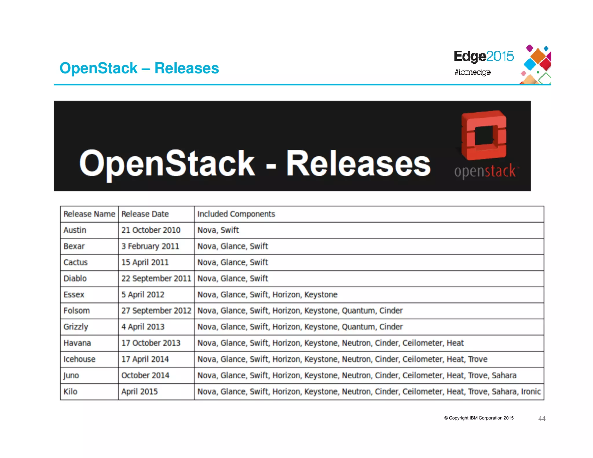 © Copyright IBM Corporation 2015
OpenStack – Releases
44
 