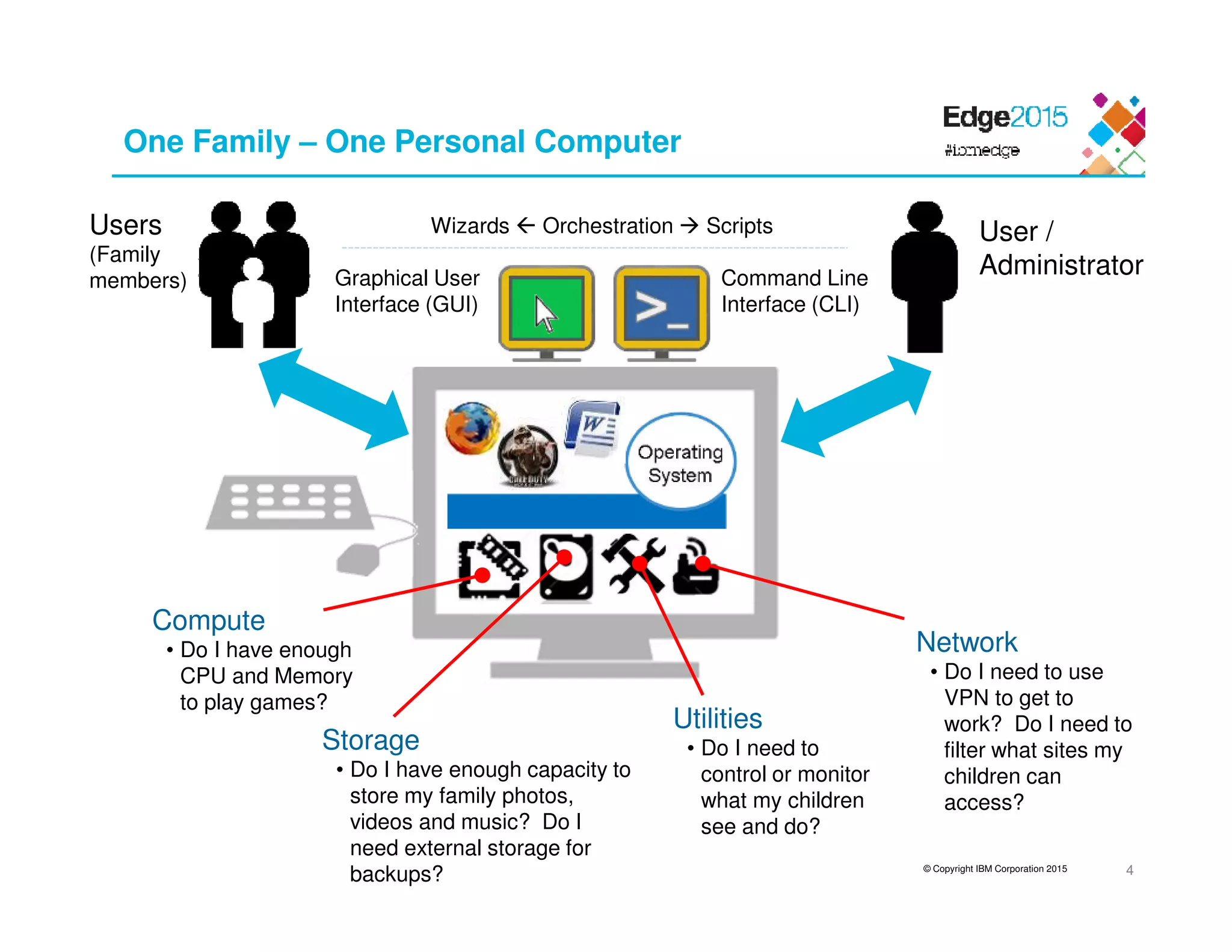© Copyright IBM Corporation 2015
One Family – One Personal Computer
4
User /
Administrator
Users
(Family
members) Graphical User
Interface (GUI)
Command Line
Interface (CLI)
Wizards Orchestration Scripts
Storage
• Do I have enough capacity to
store my family photos,
videos and music? Do I
need external storage for
backups?
Utilities
• Do I need to
control or monitor
what my children
see and do?
Network
• Do I need to use
VPN to get to
work? Do I need to
filter what sites my
children can
access?
Compute
• Do I have enough
CPU and Memory
to play games?
 