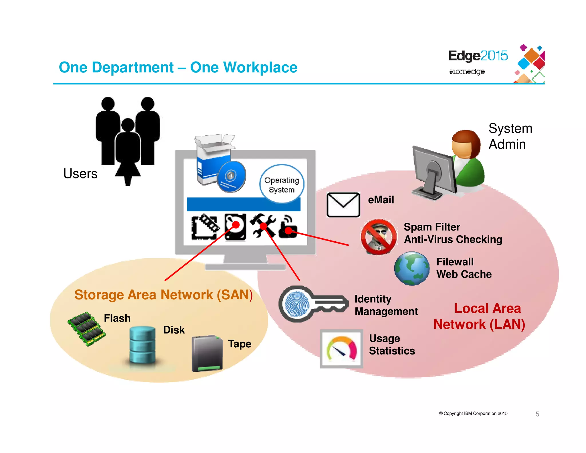 © Copyright IBM Corporation 2015
One Department – One Workplace
5
System
Admin
Storage Area Network (SAN)
Flash
Disk
Tape
Local Area
Network (LAN)
Identity
Management
Usage
Statistics
Users
eMail
Spam Filter
Anti-Virus Checking
Filewall
Web Cache
 