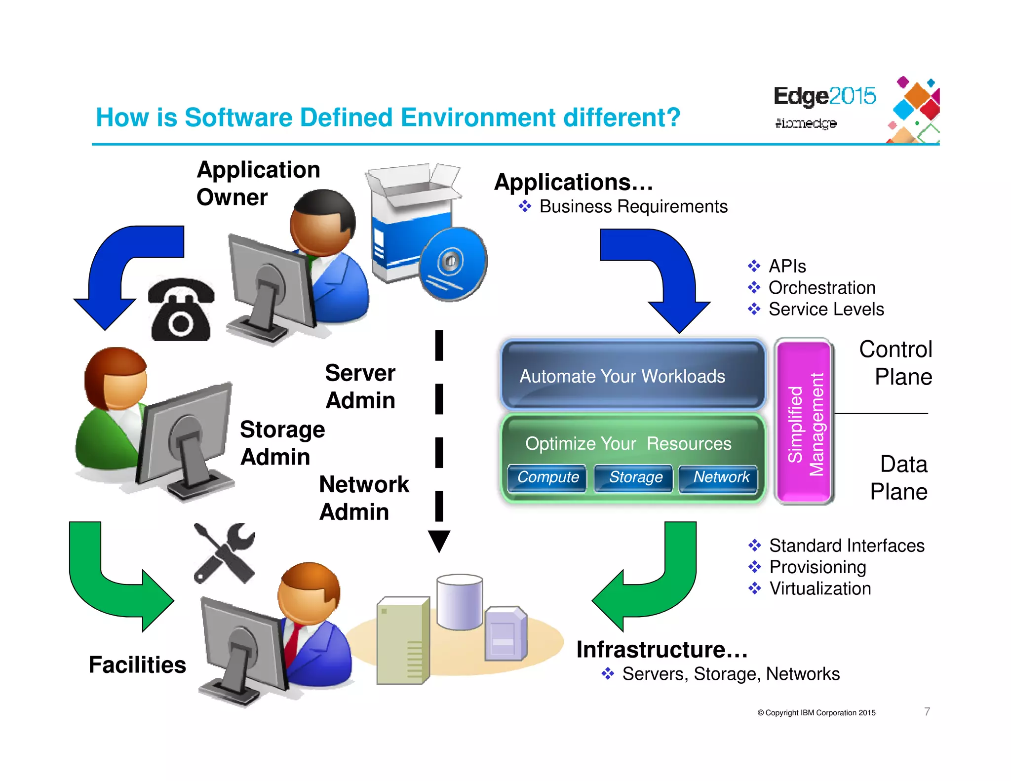 © Copyright IBM Corporation 2015
How is Software Defined Environment different?
Applications…
Business Requirements
Infrastructure…
Servers, Storage, Networks
Optimize Your ResourcesOptimize Your Resources
Automate Your WorkloadsAutomate Your Workloads
Simplified
Management
Simplified
Management
ComputeCompute StorageStorage NetworkNetwork
APIs
Orchestration
Service Levels
Standard Interfaces
Provisioning
Virtualization
Control
Plane
Data
Plane
Facilities
Server
Admin
Storage
Admin
Application
Owner
Network
Admin
7
 