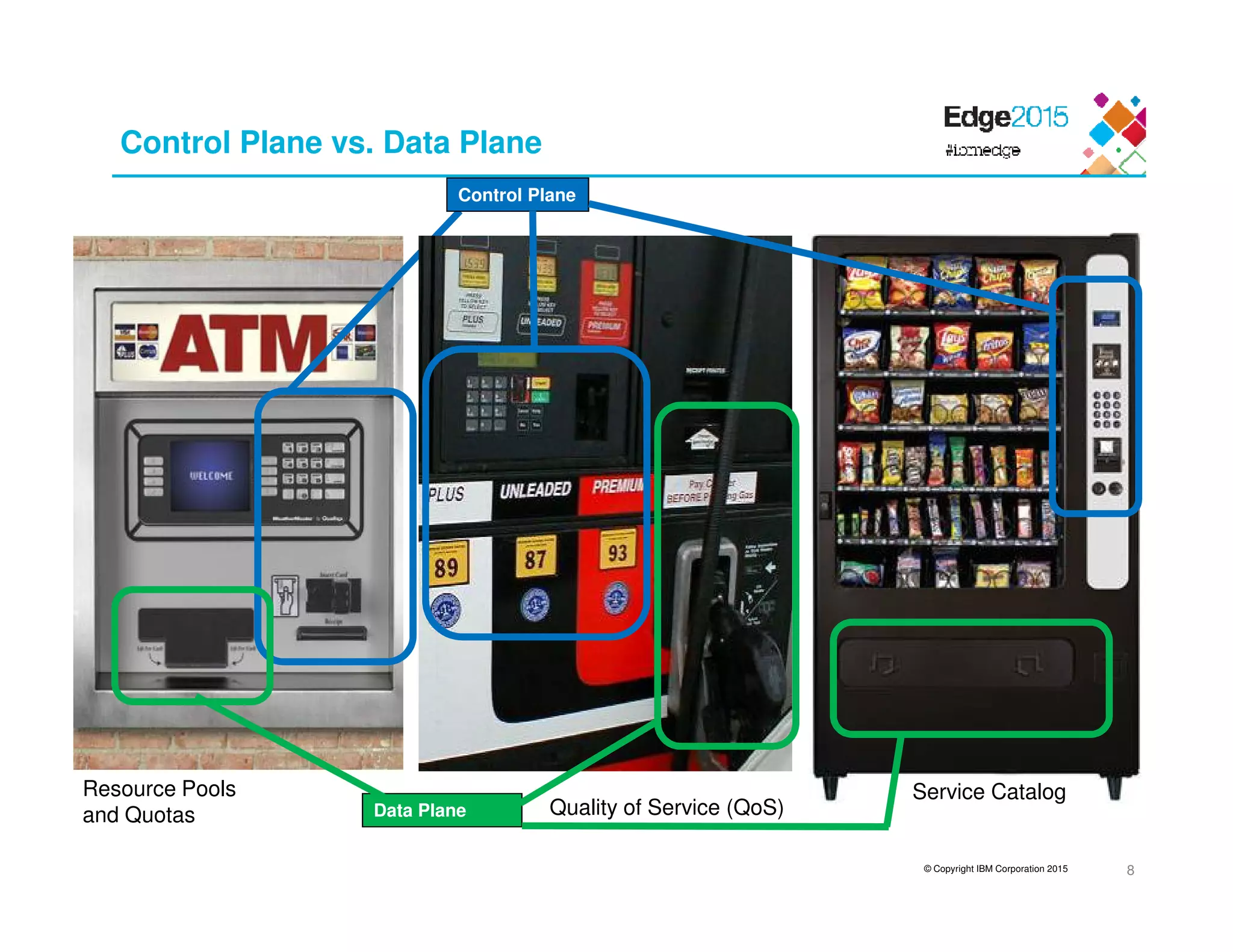 © Copyright IBM Corporation 2015
Control Plane vs. Data Plane
Data Plane
Control Plane
Resource Pools
and Quotas Quality of Service (QoS)
Service Catalog
8
 