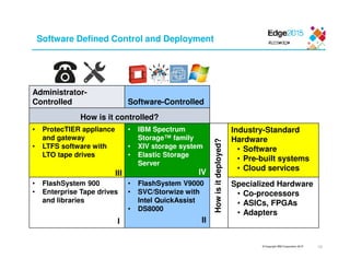 © Copyright IBM Corporation 2015
Software Defined Control and Deployment
Administrator-
Controlled Software-Controlled
How is it controlled?
• ProtecTIER appliance
and gateway
• LTFS software with
LTO tape drives
• IBM Spectrum
Storage™ family
• XIV storage system
• Elastic Storage
Server
Howisitdeployed?
Industry-Standard
Hardware
• Software
• Pre-built systems
• Cloud services
• FlashSystem 900
• Enterprise Tape drives
and libraries
• FlashSystem V9000
• SVC/Storwize with
Intel QuickAssist
• DS8000
Specialized Hardware
• Co-processors
• ASICs, FPGAs
• Adapters
I II
IVIII
10
 