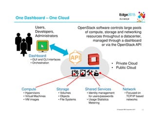 © Copyright IBM Corporation 2015
One Dashboard – One Cloud
13
Compute
• Hypervisors
• Virtual Machines
• VM images
Storage
• Volumes
• Objects
• File Systems
Shared Services
• Identity management
for users/passwords
• Usage Statistics
Metering
Network
• Focused on
TCP/IP based
networks
Users,
Developers,
Administrators
OpenStack software controls large pools
of compute, storage and networking
resources throughout a datacenter,
managed through a dashboard
or via the OpenStack API
Dashboard
• GUI and CLI interfaces
• Orchestration • Private Cloud
• Public Cloud
 