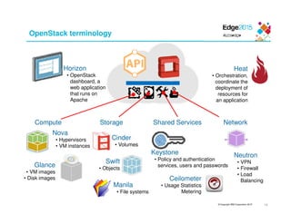 © Copyright IBM Corporation 2015
OpenStack terminology
14
Compute Storage Shared Services Network
Nova
• Hypervisors
• VM instances
Glance
• VM images
• Disk images
Cinder
• Volumes
Swift
• Objects
Manila
• File systems
Keystone
• Policy and authentication
services, users and passwords
Ceilometer
• Usage Statistics
Metering
Neutron
• VPN
• Firewall
• Load
Balancing
Heat
• Orchestration,
coordinate the
deployment of
resources for
an application
Horizon
• OpenStack
dashboard, a
web application
that runs on
Apache
 