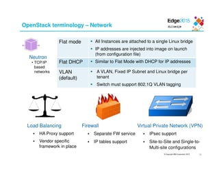 © Copyright IBM Corporation 2015
OpenStack terminology – Network
Flat mode All Instances are attached to a single Linux bridge
IP addresses are injected into image on launch
(from configuration file)
Flat DHCP Similar to Flat Mode with DHCP for IP addresses
VLAN
(default)
A VLAN, Fixed IP Subnet and Linux bridge per
tenant
Switch must support 802.1Q VLAN tagging
Neutron
• TCP/IP
based
networks
Virtual Private Network (VPN)
IPsec support
Site-to-Site and Single-to-
Multi-site configurations
Firewall
Separate FW service
IP tables support
Load Balancing
HA Proxy support
Vendor specific
framework in place
18
 