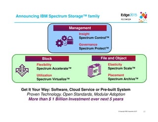 © Copyright IBM Corporation 2015
Get It Your Way: Software, Cloud Service or Pre-built System
Proven Technology, Open Standards, Modular Adoption
More than $ 1 Billion Investment over next 5 years
Announcing IBM Spectrum Storage™ family
Management
Insight
Spectrum Control™
Governance
Spectrum Protect™
Block File and Object
Flexibility
Spectrum Accelerate™
Utilization
Spectrum Virtualize™
Elasticity
Spectrum Scale™
Placement
Spectrum Archive™
20
 