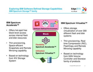 © Copyright IBM Corporation 2015
Exploring IBM Software Defined Storage Capabilities
IBM Spectrum Storage™ family
IBM Spectrum
Accelerate™
• Offers hot-spot free
block-level access
across internal flash
and disk resources
• Thin provisioning,
Space-efficient
Snapshots and Remote
Mirroring capability
• Based on technology
from XIV Storage
System
IBM Spectrum Virtualize™
• Offers storage
virtualization of over 300
different flash and disk
systems
• Thin provisioning, Real-
time Compression (RtC),
FlashCopy and Remote
Mirroring capability
• Based on technology
from SAN Volume
Controller and Storwize
family of products
Block
Flexibility
Spectrum Accelerate™
Utilization
Spectrum Virtualize™
Software Defined Environment
21
 