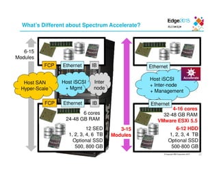 © Copyright IBM Corporation 2015
3-15
Modules
What’s Different about Spectrum Accelerate?
23
12 SED
1, 2, 3, 4, 6 TB
Optional SSD
500, 800 GB
6 cores
24-48 GB RAM
FCP Ethernet IB
FCP Ethernet IB
6-15
Modules
Host SAN
Hyper-Scale
Host iSCSI
+ Mgmt
Inter
node
6-12 HDD
1, 2, 3, 4 TB
Optional SSD
500-800 GB
4-16 cores
32-48 GB RAM
VMware ESXi 5.5
Ethernet
Ethernet
Host iSCSI
+ Inter-node
+ Management
Accelerate
 