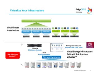 © Copyright IBM Corporation 2015
Virtualize Your Infrastructure
Virtual Server
Infrastructure
Virtual Storage Infrastructure
Built with IBM Spectrum
Virtualize™Storage Hypervisor
Midrange and Entry-Level
Storwize V7000, V5000, V3000
IBM Spectrum
Control™
Enterprise
SAN Volume Controller
Flash
FlashSystem V9000
Virtualize
24
 