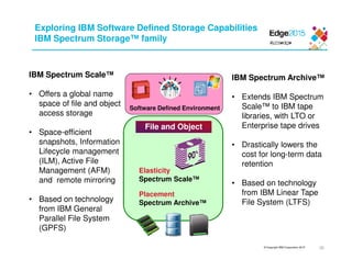 © Copyright IBM Corporation 2015
Exploring IBM Software Defined Storage Capabilities
IBM Spectrum Storage™ family
IBM Spectrum Scale™
• Offers a global name
space of file and object
access storage
• Space-efficient
snapshots, Information
Lifecycle management
(ILM), Active File
Management (AFM)
and remote mirroring
• Based on technology
from IBM General
Parallel File System
(GPFS)
IBM Spectrum Archive™
• Extends IBM Spectrum
Scale™ to IBM tape
libraries, with LTO or
Enterprise tape drives
• Drastically lowers the
cost for long-term data
retention
• Based on technology
from IBM Linear Tape
File System (LTFS)
Software Defined Environment
File and Object
Elasticity
Spectrum Scale™
Placement
Spectrum Archive™
26
 