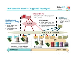 © Copyright IBM Corporation 2015
IBM Spectrum Scale™ – Supported Topologies
Twin-tailed
SAN
Internal, Direct-Attach
Shared PoolsFPO Pools
NSD Servers
Access files on direct, twin-
tailed or SAN attached disk
Can export files to External
and NSD clients
File Placement
Optimization (FPO)
Servers
Access files on direct
attached disk
Exports files to other
FPO servers
External Clients
• Access files via file and object protocols
over IP network
TCP/IP
28
NSD Clients
• Access POSIX files
via SAN, TCP/IP or
RDMA
TCP/IP or RDMA network
 