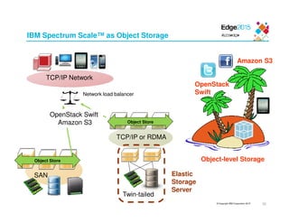 © Copyright IBM Corporation 2015
TCP/IP or RDMA
IBM Spectrum Scale™ as Object Storage
30
SAN
OpenStack Swift
Amazon S3
Amazon S3
OpenStack
Swift
Object Store
Object Store Object-level Storage
Twin-tailed
Elastic
Storage
Server
TCP/IP Network
Network load balancer
 