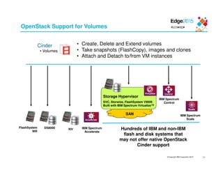 © Copyright IBM Corporation 2015
SAN
OpenStack Support for Volumes
34
DS8000 XIV
Accelerate
FlashSystem
900
IBM Spectrum
Accelerate
Storage Hypervisor
SVC, Storwize, FlashSystem V9000
Built with IBM Spectrum Virtualize™
Hundreds of IBM and non-IBM
flash and disk systems that
may not offer native OpenStack
Cinder support
Virtualize
• Create, Delete and Extend volumes
• Take snapshots (FlashCopy), images and clones
• Attach and Detach to/from VM instances
Scale
Control
IBM Spectrum
Scale
Cinder
• Volumes
IBM Spectrum
Control
 