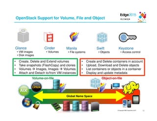 © Copyright IBM Corporation 2015
OpenStack Support for Volume, File and Object
35
Glance
• VM images
• Disk images
Cinder
• Volumes
Swift
• Objects
Manila
• File systems
Global Name Space
Volume-on-file Object-on-file
• Create, Delete and Extend volumes
• Take snapshots (FlashCopy) and clones
• Volumes Images, Images Volumes
• Attach and Detach to/from VM instances
• Create and Delete containers in account
• Upload, Download and Delete objects
• List containers or objects in a container
• Display and update metadata
Keystone
• Access control
 