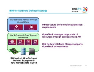 © Copyright IBM Corporation 2015
IBM Software Defined Storage
Data Plane
IBM Software Defined Storage
Control Plane
IBM for Software Defined Storage
Infrastructure should match application
requirements
OpenStack manages large pools of
resources through dashboard and API
IBM Software Defined Storage supports
OpenStack environments
Scale
Control Protect
IBM ranked #1 in Software
Defined Storage with
40% market share in 2014
36
VirtualizeAccelerate Archive
 