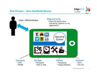 © Copyright IBM Corporation 2015
One Person – One Handheld Device
3
Operating
System
Compute
• CPU
• DRAM
Storage
• Persistent
Flash or Disk
Utilities
• Passwords
• Usage Statistics
Network
• Wi-Fi
• 4G-LTE
User / Administrator
Requirements
• Does this device have
everything I need to run my
applications?
 