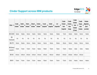 © Copyright IBM Corporation 2015
Cinder Support across IBM products
40
 