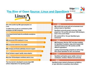© Copyright IBM Corporation 2015
The Rise of Open Source: Linux and OpenStack
42
1991
1993
1995
1998
1999
2000
2010
2013
The Linux kernel is developed to access large UNIX
servers independent of an operating system
More than 100 developers contribute code to Linux
Broad hardware support rapidly ramps adoption
IBM, Compaq and Oracle publically announce support
IBM announces extensive Linux project
IBM announces $1B investment in Linux
Linux-based Android leads the worldwide smartphone
market
94% of the world’s top 500 supercomputers run
Linux
15 million lines of code are contributed by 8,000
developers and 800 companies
2010
OpenStack project started by Rackspace and NASA as
an open alternative to proprietary cloud software
2012
IBM, Rackspace, Red Hat, AT&T and others establish
the OpenStack Foundation, today which boasts 9,500
individual members from 100 countries and 850
different organizations
Leading cloud technology companies as well as large
ISVs choose OpenStack for their core business
2011
OpenStack participation grows rapidly in terms of
contributors, members, followers and community
2013
IBM unveils both private IaaS and orchestrated cloud
software based on OpenStack
OpenStack community grows to more than 15,000
people from 134 countries with almost 1,000 developers
active in the current release
IDC predicts 2013 is “the year OpenStack goes
commercial”
 
