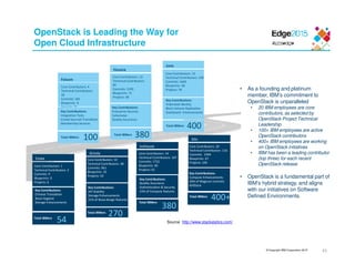 © Copyright IBM Corporation 2015
Source http://www.stackalytics.com/
Essex
54
Core Contributors: 1
Technical Contributors: 2
Commits: 9
Blueprints: 0
Projects: 6
Folsom
Core Contributors: 4
Technical Contributors:
18
Commits: 181
Blueprints: 9
Projects: 20
100
Grizzly
270
Core Contributors: 10
Technical Contributors: 38
Commits: 961
Blueprints: 35
Projects: 33
Havana
Core Contributors: 13
Technical Contributors:
85
Commits: 1595
Blueprints: 71
Projects: 48
380
Total IBMers
Key Contributions:
Chinese Translation
Nova Hygiene
Storage Enhancements
Total IBMers
Key Contributions:
Integration Tests
Crowd Sourced Translation
Membership Services
Key Contributions:
API Stability
Storage Enhancements
21% of Nova design features
Total IBMers
Total IBMers
Key Contributions:
Enterprise Security
Ceilometer
Quality Assurance
Icehouse
270
Core Contributors: 14
Technical Contributors: 107
Commits: 1722
Blueprints: 85
Projects: 61
Key Contributions:
Quality Assurance
Authentication & Security
15% of Compute features
Total IBMers
Juno
Core Contributors: 15
Technical Contributors: 109
Commits: 1669
Blueprints: 48
Projects: 78
Key Contributions:
Federated Identity
Block Volume Replication
Dashboard Enhancements
400Total IBMers
Kilo
400+
Core Contributors: 20
Technical Contributors: 116
Commits: 1994
Blueprints: 67
Projects: 106
Key Contributions:
Compute Enhancements
36% of Magnum commits
RefStack
Total IBMers
380
• As a founding and platinum
member, IBM’s commitment to
OpenStack is unparalleled
• 20 IBM employees are core
contributors, as selected by
OpenStack Project Technical
Leadership
• 100+ IBM employees are active
OpenStack contributors
• 400+ IBM employees are working
on OpenStack initiatives
• IBM has been a leading contributor
(top three) for each recent
OpenStack release
• OpenStack is a fundamental part of
IBM’s hybrid strategy, and aligns
with our initiatives on Software
Defined Environments.
OpenStack is Leading the Way for
Open Cloud Infrastructure
43
 