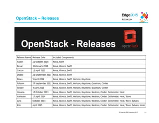 © Copyright IBM Corporation 2015
OpenStack – Releases
44
 