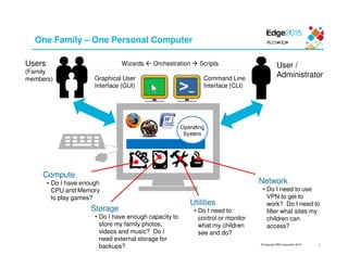 © Copyright IBM Corporation 2015
One Family – One Personal Computer
4
User /
Administrator
Users
(Family
members) Graphical User
Interface (GUI)
Command Line
Interface (CLI)
Wizards Orchestration Scripts
Storage
• Do I have enough capacity to
store my family photos,
videos and music? Do I
need external storage for
backups?
Utilities
• Do I need to
control or monitor
what my children
see and do?
Network
• Do I need to use
VPN to get to
work? Do I need to
filter what sites my
children can
access?
Compute
• Do I have enough
CPU and Memory
to play games?
 