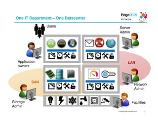 © Copyright IBM Corporation 2015
One IT Department – One Datacenter
6
Network
Admin
Users
SAN
LAN
Storage
Admin
Facilities
Server
Admin
Application
owners
 