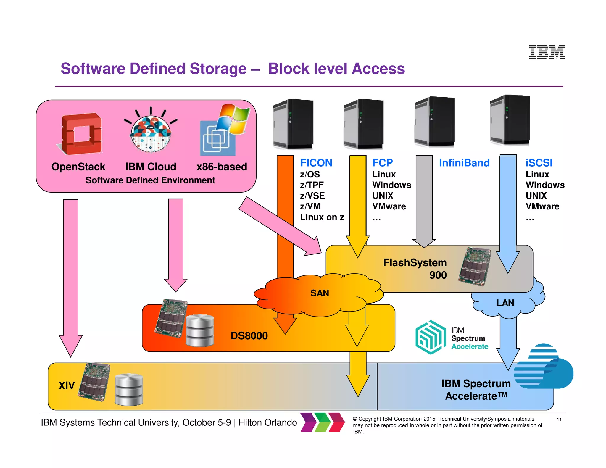 11
IBM Systems Technical University, October 5-9 | Hilton Orlando
© Copyright IBM Corporation 2015. Technical University/Symposia materials
may not be reproduced in whole or in part without the prior written permission of
IBM.
Software Defined Storage – Block level Access
XIV
FICON
z/OS
z/TPF
z/VSE
z/VM
Linux on z
FCP
Linux
Windows
UNIX
VMware
…
iSCSI
Linux
Windows
UNIX
VMware
…
LAN
InfiniBand
DS8000
FlashSystem
900
Software Defined Environment
OpenStack IBM Cloud x86-based
IBM Spectrum
Accelerate™
SAN
 