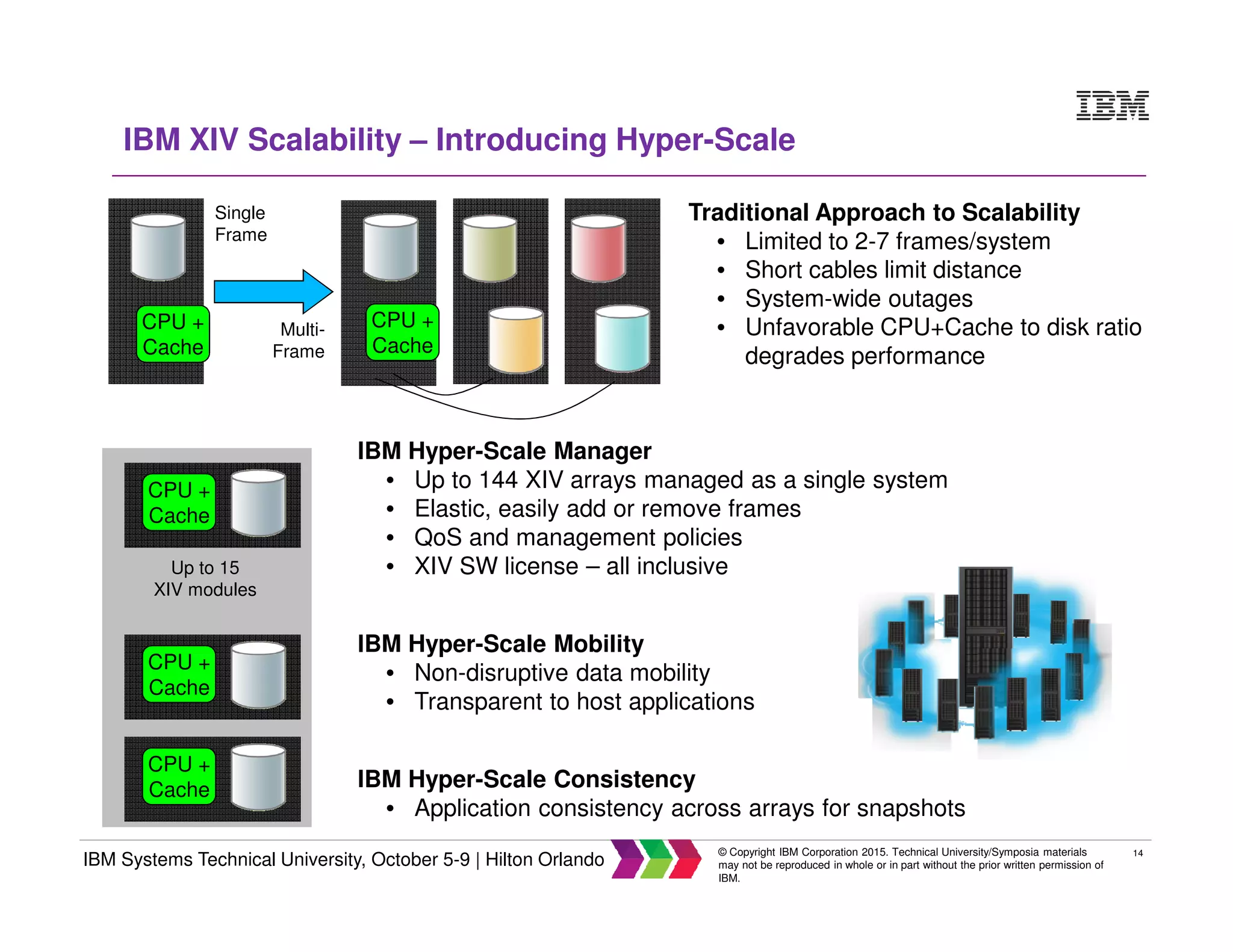 14
IBM Systems Technical University, October 5-9 | Hilton Orlando
© Copyright IBM Corporation 2015. Technical University/Symposia materials
may not be reproduced in whole or in part without the prior written permission of
IBM.
IBM XIV Scalability – Introducing Hyper-Scale
CPU +
Cache
CPU +
Cache
Single
Frame
Multi-
Frame
IBM Hyper-Scale Manager
• Up to 144 XIV arrays managed as a single system
• Elastic, easily add or remove frames
• QoS and management policies
• XIV SW license – all inclusive
IBM Hyper-Scale Mobility
• Non-disruptive data mobility
• Transparent to host applications
IBM Hyper-Scale Consistency
• Application consistency across arrays for snapshots
CPU +
Cache
CPU +
Cache
CPU +
Cache
Up to 15
XIV modules
Traditional Approach to Scalability
• Limited to 2-7 frames/system
• Short cables limit distance
• System-wide outages
• Unfavorable CPU+Cache to disk ratio
degrades performance
 