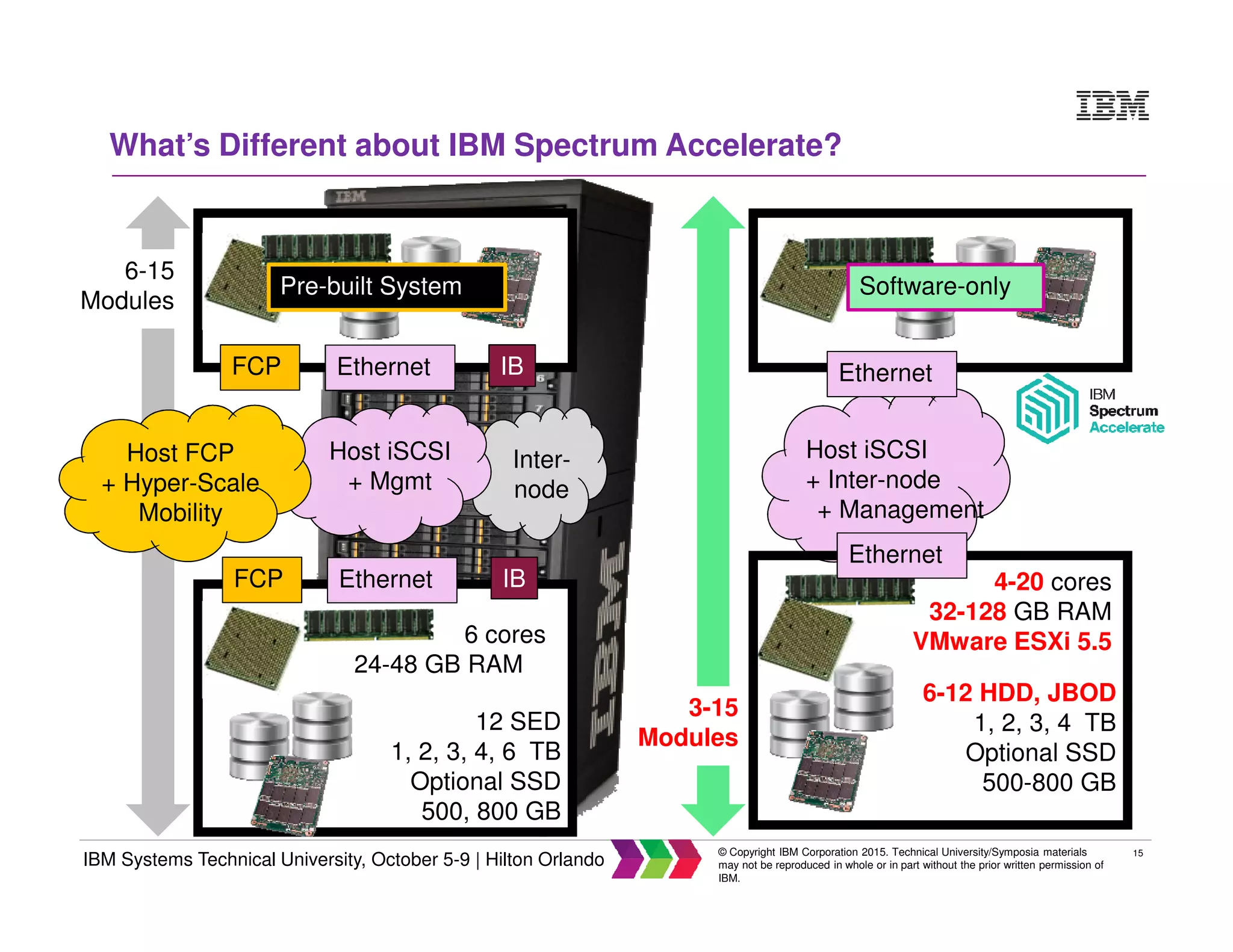15
IBM Systems Technical University, October 5-9 | Hilton Orlando
© Copyright IBM Corporation 2015. Technical University/Symposia materials
may not be reproduced in whole or in part without the prior written permission of
IBM.
3-15
Modules
What’s Different about IBM Spectrum Accelerate?
12 SED
1, 2, 3, 4, 6 TB
Optional SSD
500, 800 GB
6 cores
24-48 GB RAM
FCP Ethernet IB
FCP Ethernet IB
6-15
Modules
Host FCP
+ Hyper-Scale
Mobility
Host iSCSI
+ Mgmt
Inter-
node
6-12 HDD, JBOD
1, 2, 3, 4 TB
Optional SSD
500-800 GB
4-20 cores
32-128 GB RAM
VMware ESXi 5.5
Ethernet
Ethernet
Host iSCSI
+ Inter-node
+ Management
Pre-built System Software-only
 