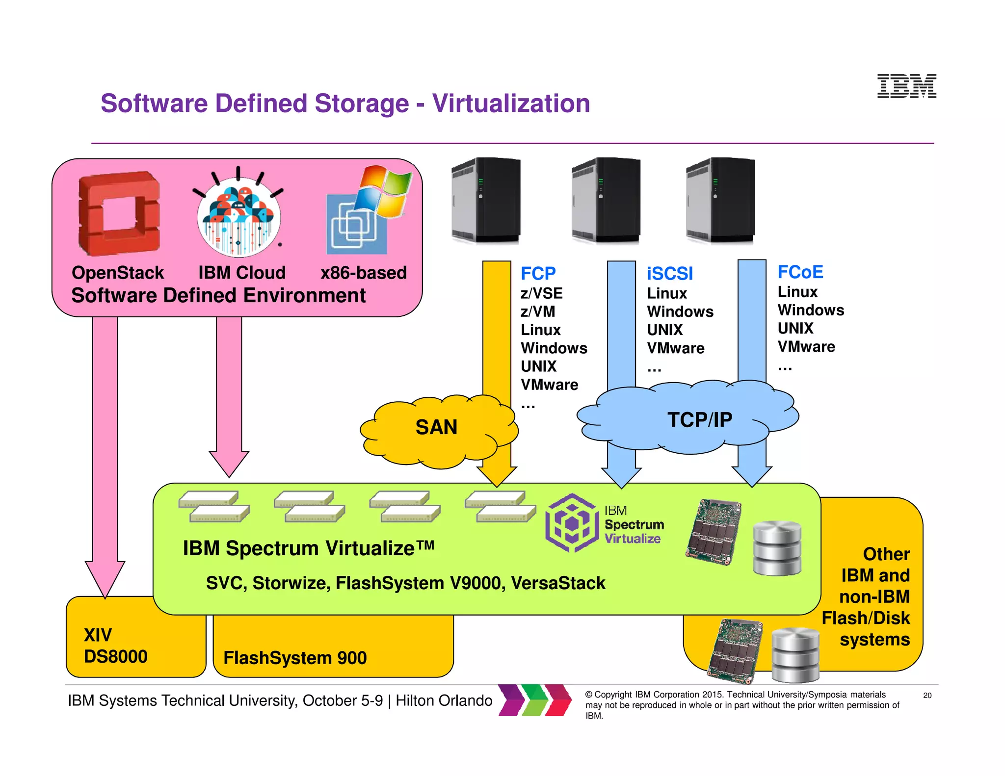 20
IBM Systems Technical University, October 5-9 | Hilton Orlando
© Copyright IBM Corporation 2015. Technical University/Symposia materials
may not be reproduced in whole or in part without the prior written permission of
IBM.
Software Defined Storage - Virtualization
XIV
DS8000 FlashSystem 900
Other
IBM and
non-IBM
Flash/Disk
systems
IBM Spectrum Virtualize™
SVC, Storwize, FlashSystem V9000, VersaStack
FCP
z/VSE
z/VM
Linux
Windows
UNIX
VMware
…
iSCSI
Linux
Windows
UNIX
VMware
…
SAN
FCoE
Linux
Windows
UNIX
VMware
…
Software Defined Environment
OpenStack IBM Cloud x86-based
TCP/IP
 