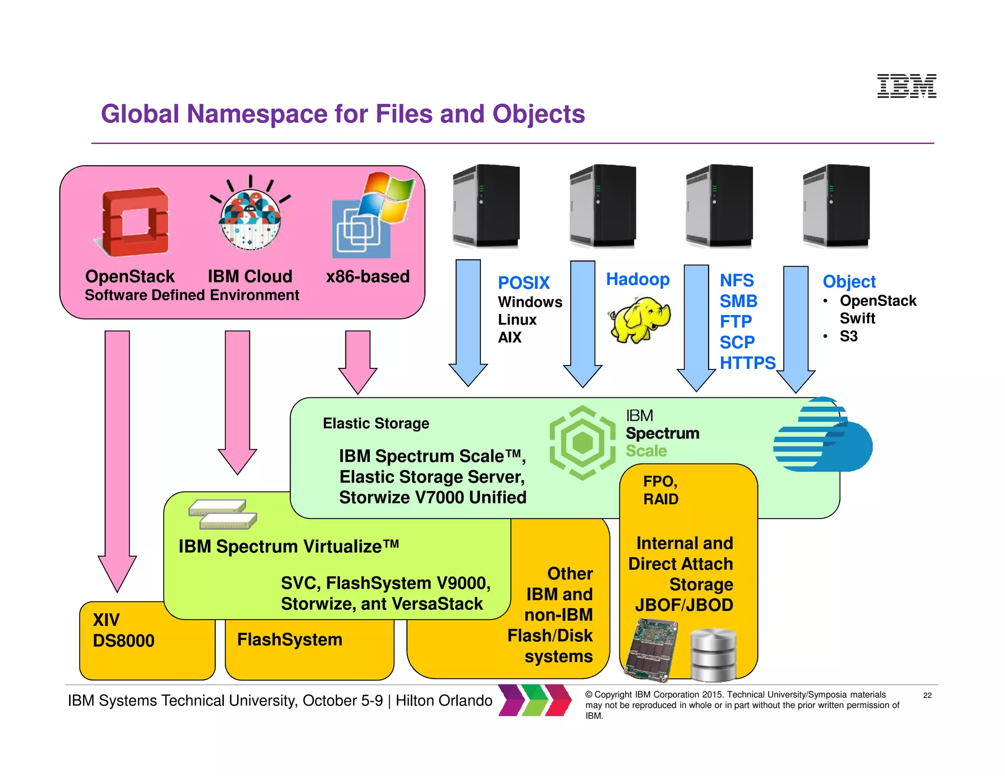 22
IBM Systems Technical University, October 5-9 | Hilton Orlando
© Copyright IBM Corporation 2015. Technical University/Symposia materials
may not be reproduced in whole or in part without the prior written permission of
IBM.
Global Namespace for Files and Objects
XIV
DS8000 FlashSystem
Elastic Storage
POSIX
Windows
Linux
AIX
NFS
SMB
FTP
SCP
HTTPS
Object
• OpenStack
Swift
• S3
Hadoop
IBM Spectrum Scale™,
Elastic Storage Server,
Storwize V7000 Unified
Other
IBM and
non-IBM
Flash/Disk
systems
Software Defined Environment
OpenStack IBM Cloud x86-based
Internal and
Direct Attach
Storage
JBOF/JBOD
FPO,
RAID
IBM Spectrum Virtualize™
SVC, FlashSystem V9000,
Storwize, ant VersaStack
 