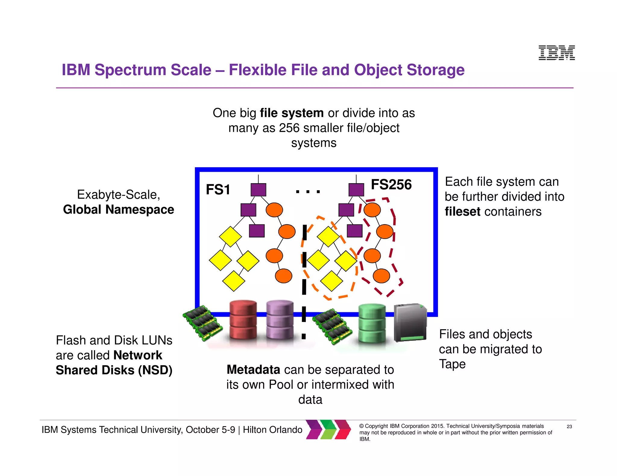 23
IBM Systems Technical University, October 5-9 | Hilton Orlando
© Copyright IBM Corporation 2015. Technical University/Symposia materials
may not be reproduced in whole or in part without the prior written permission of
IBM.
IBM Spectrum Scale – Flexible File and Object Storage
FS1 FS256. . .Exabyte-Scale,
Global Namespace
One big file system or divide into as
many as 256 smaller file/object
systems
Each file system can
be further divided into
fileset containers
Flash and Disk LUNs
are called Network
Shared Disks (NSD) Metadata can be separated to
its own Pool or intermixed with
data
Files and objects
can be migrated to
Tape
 