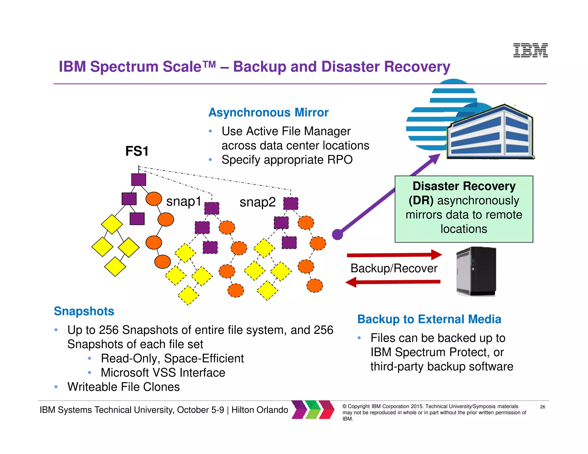 26
IBM Systems Technical University, October 5-9 | Hilton Orlando
© Copyright IBM Corporation 2015. Technical University/Symposia materials
may not be reproduced in whole or in part without the prior written permission of
IBM.
IBM Spectrum Scale™ – Backup and Disaster Recovery
Disaster Recovery
(DR) asynchronously
mirrors data to remote
locations
Backup/Recover
FS1
snap1 snap2
Backup to External Media
• Files can be backed up to
IBM Spectrum Protect, or
third-party backup software
Asynchronous Mirror
• Use Active File Manager
across data center locations
• Specify appropriate RPO
Snapshots
• Up to 256 Snapshots of entire file system, and 256
Snapshots of each file set
• Read-Only, Space-Efficient
• Microsoft VSS Interface
• Writeable File Clones
 