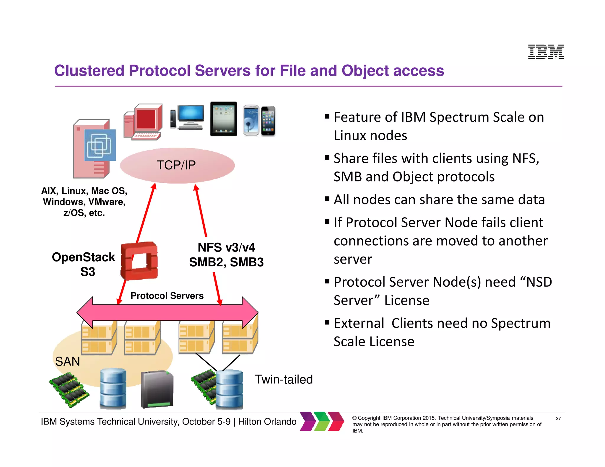 27
IBM Systems Technical University, October 5-9 | Hilton Orlando
© Copyright IBM Corporation 2015. Technical University/Symposia materials
may not be reproduced in whole or in part without the prior written permission of
IBM.
SAN
Twin-tailed
Protocol Servers
NFS v3/v4
SMB2, SMB3
AIX, Linux, Mac OS,
Windows, VMware,
z/OS, etc.
Feature of IBM Spectrum Scale on
Linux nodes
Share files with clients using NFS,
SMB and Object protocols
All nodes can share the same data
If Protocol Server Node fails client
connections are moved to another
server
Protocol Server Node(s) need “NSD
Server” License
External Clients need no Spectrum
Scale License
Clustered Protocol Servers for File and Object access
TCP/IP
OpenStack
S3
 