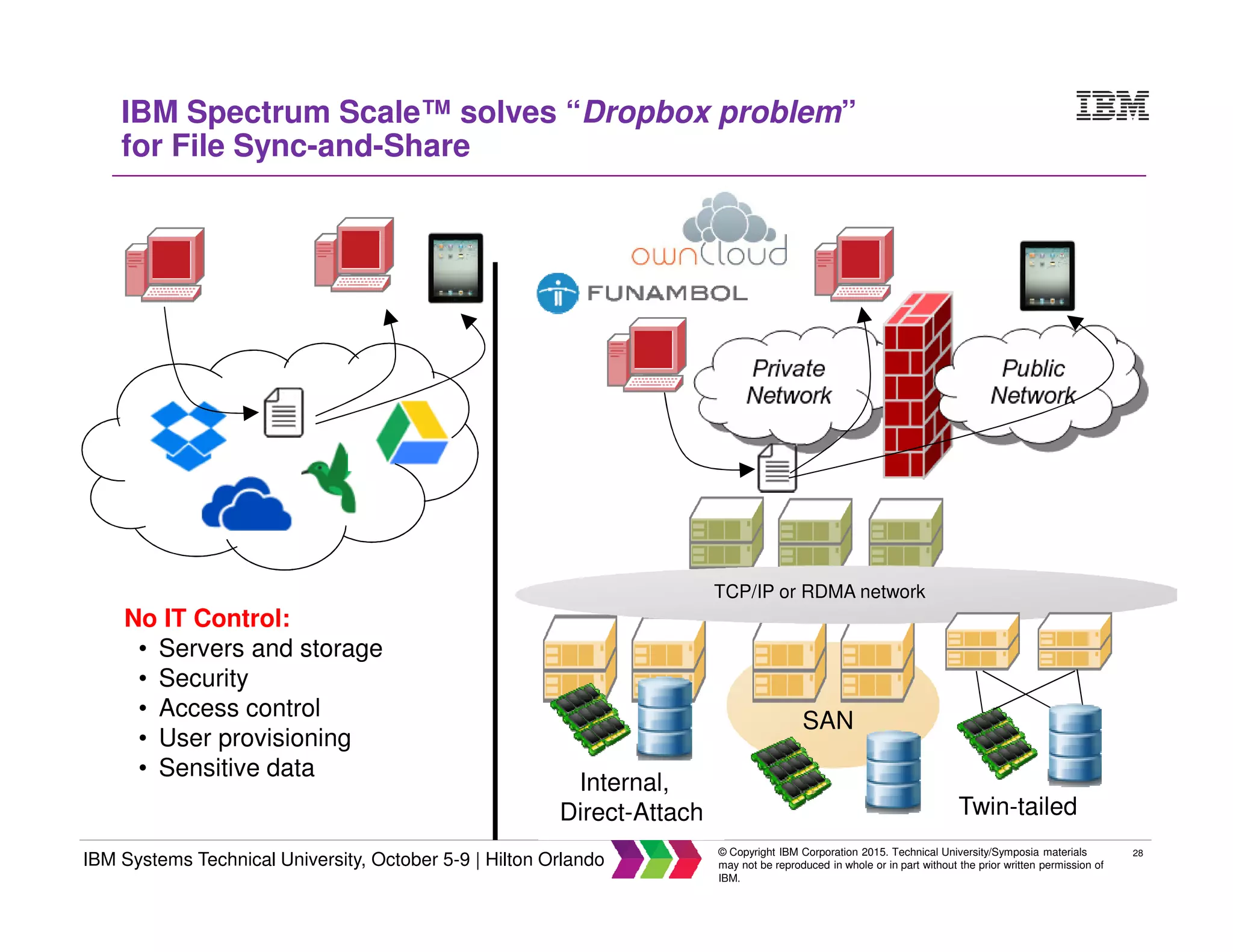 28
IBM Systems Technical University, October 5-9 | Hilton Orlando
© Copyright IBM Corporation 2015. Technical University/Symposia materials
may not be reproduced in whole or in part without the prior written permission of
IBM.
IBM Spectrum Scale™ solves “Dropbox problem”
for File Sync-and-Share
SAN
Internal,
Direct-Attach
No IT Control:
• Servers and storage
• Security
• Access control
• User provisioning
• Sensitive data
TCP/IP or RDMA network
Twin-tailed
 