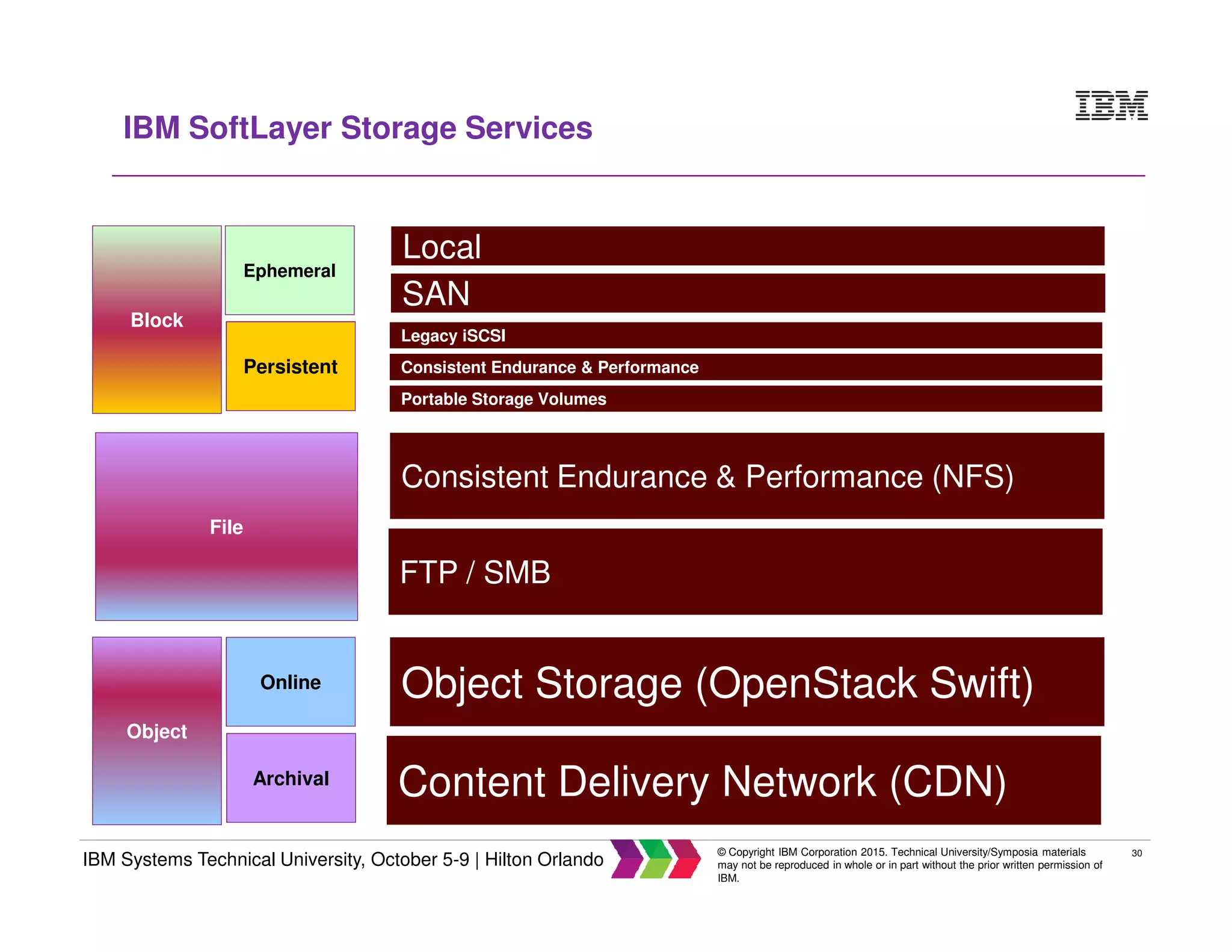30
IBM Systems Technical University, October 5-9 | Hilton Orlando
© Copyright IBM Corporation 2015. Technical University/Symposia materials
may not be reproduced in whole or in part without the prior written permission of
IBM.
IBM SoftLayer Storage Services
Object Storage (OpenStack Swift)
Consistent Endurance & Performance (NFS)
Local
SAN
FTP / SMB
Legacy iSCSI
Consistent Endurance & Performance
Portable Storage Volumes
Block
File
Object
Archival
Online
Ephemeral
Persistent
Content Delivery Network (CDN)
 