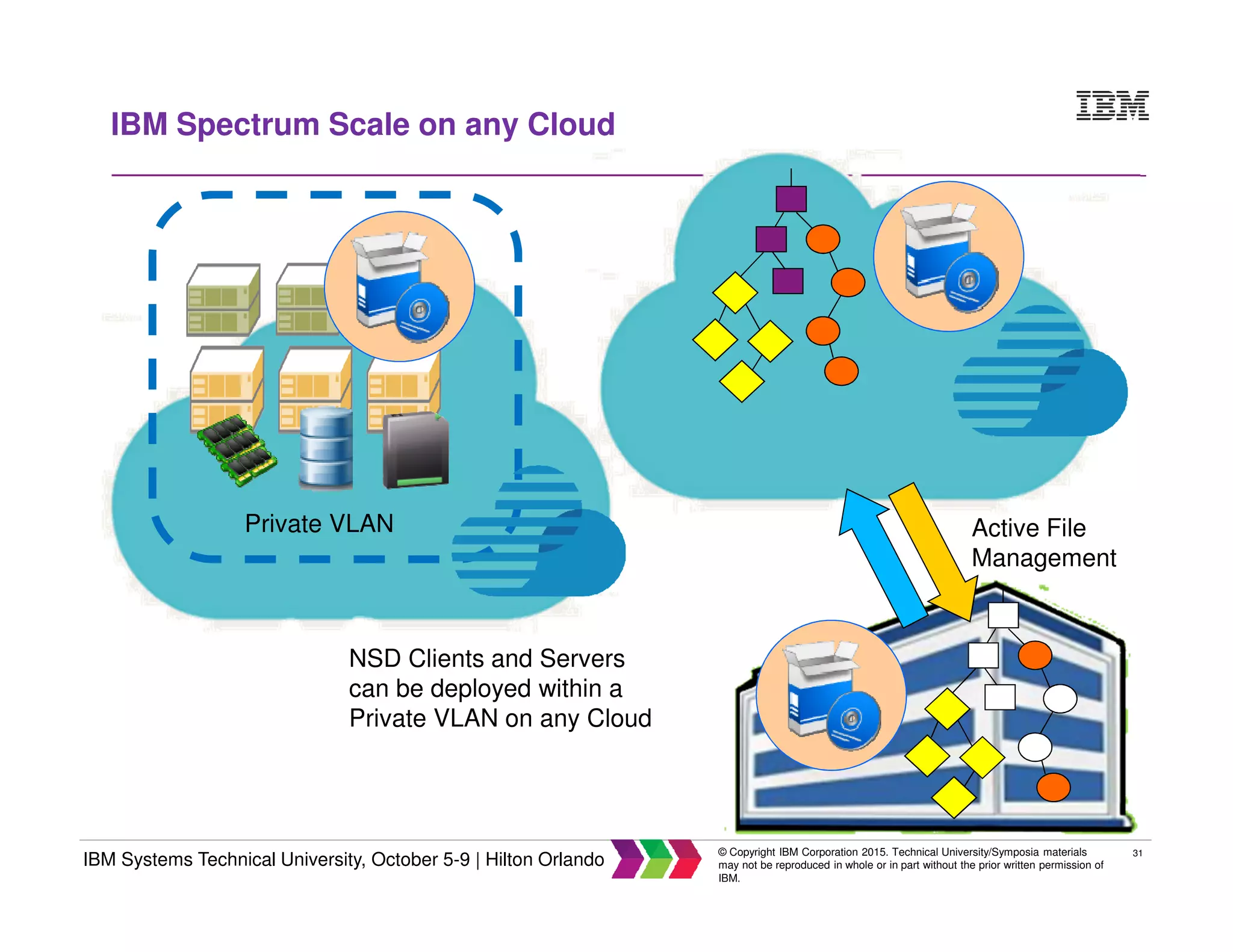 31
IBM Systems Technical University, October 5-9 | Hilton Orlando
© Copyright IBM Corporation 2015. Technical University/Symposia materials
may not be reproduced in whole or in part without the prior written permission of
IBM.
IBM Spectrum Scale on any Cloud
Active File
Management
Private VLAN
NSD Clients and Servers
can be deployed within a
Private VLAN on any Cloud
 