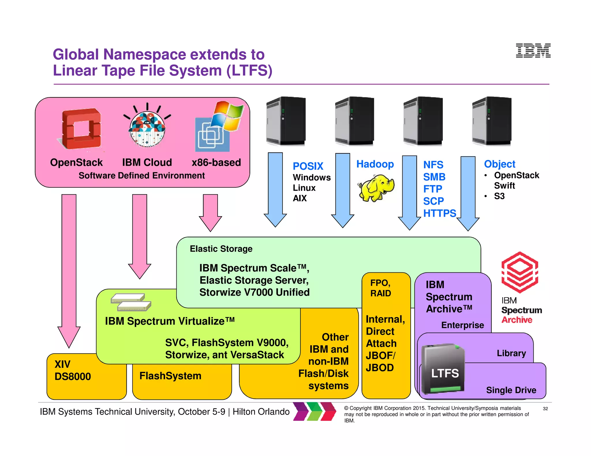 32
IBM Systems Technical University, October 5-9 | Hilton Orlando
© Copyright IBM Corporation 2015. Technical University/Symposia materials
may not be reproduced in whole or in part without the prior written permission of
IBM.
Global Namespace extends to
Linear Tape File System (LTFS)
XIV
DS8000 FlashSystem
Internal,
Direct
Attach
JBOF/
JBOD
FPO,
RAID
Elastic Storage
POSIX
Windows
Linux
AIX
NFS
SMB
FTP
SCP
HTTPS
Hadoop
IBM
Spectrum
Archive™
Single Drive
Library
IBM Spectrum Scale™,
Elastic Storage Server,
Storwize V7000 Unified
Other
IBM and
non-IBM
Flash/Disk
systems
Software Defined Environment
OpenStack IBM Cloud x86-based
Enterprise
LTFS
Object
• OpenStack
Swift
• S3
IBM Spectrum Virtualize™
SVC, FlashSystem V9000,
Storwize, ant VersaStack
 