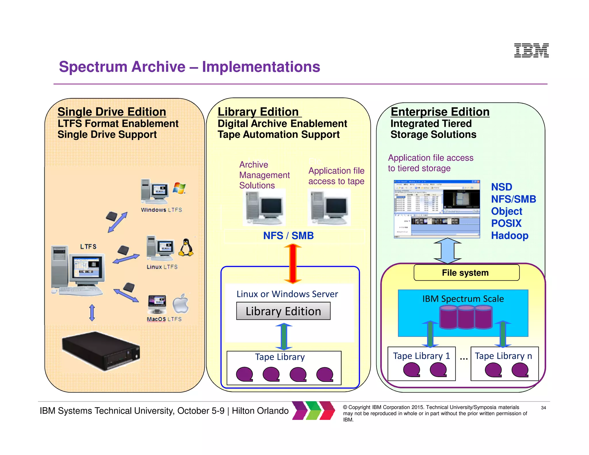 34
IBM Systems Technical University, October 5-9 | Hilton Orlando
© Copyright IBM Corporation 2015. Technical University/Symposia materials
may not be reproduced in whole or in part without the prior written permission of
IBM.
Library Edition
Linux or Windows Server
Tape Library
NFS / SMB
Linux Etc.Archive
Management
Solutions
Application file
access to tape
IBM Spectrum Scale
File system
Single Drive Edition
LTFS Format Enablement
Single Drive Support
Library Edition
Digital Archive Enablement
Tape Automation Support
Enterprise Edition
Integrated Tiered
Storage Solutions
Application file access
to tiered storage
Tape Library 1 Tape Library n
Spectrum Archive – Implementations
…
NSD
NFS/SMB
Object
POSIX
Hadoop
 