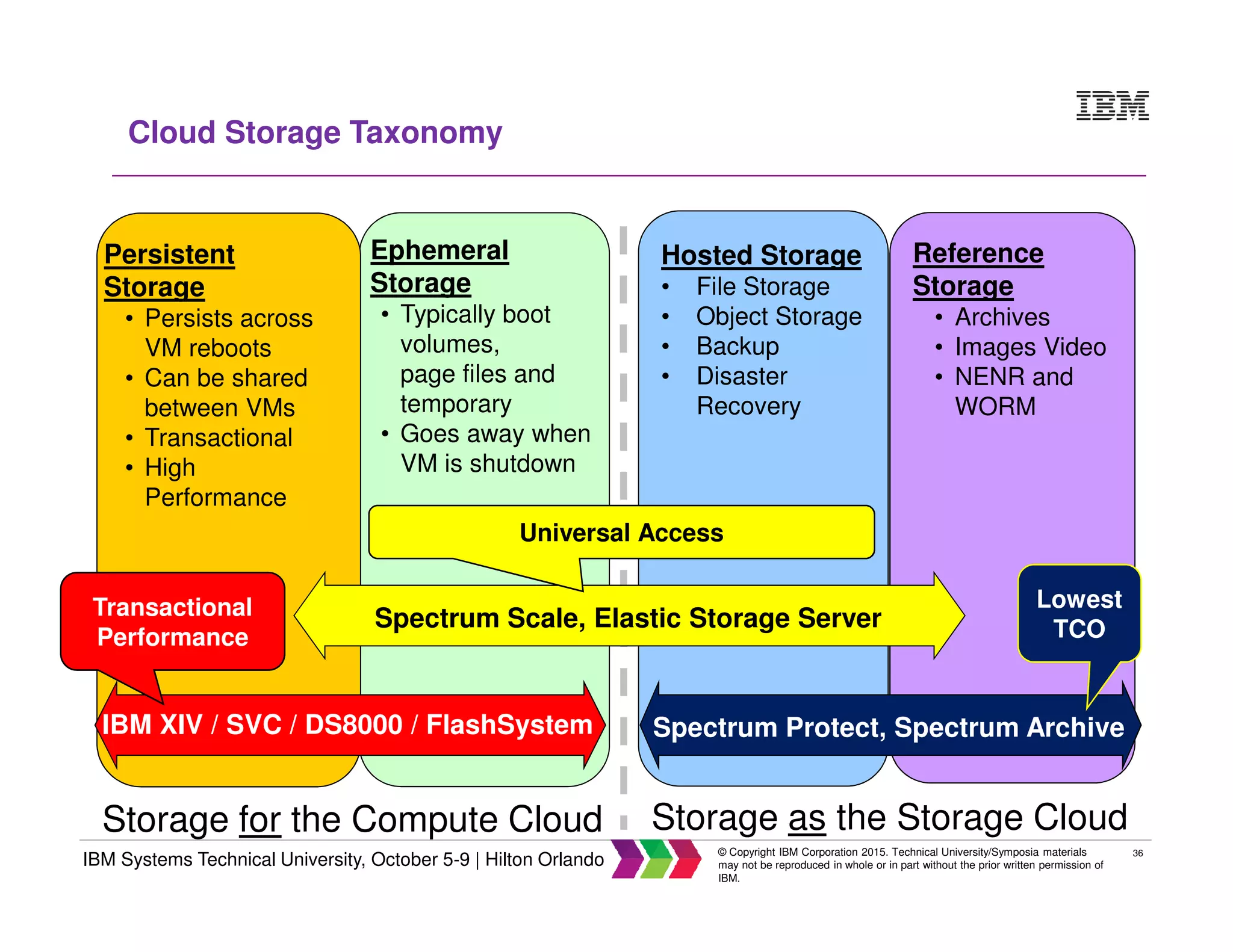 36
IBM Systems Technical University, October 5-9 | Hilton Orlando
© Copyright IBM Corporation 2015. Technical University/Symposia materials
may not be reproduced in whole or in part without the prior written permission of
IBM.
Cloud Storage Taxonomy
Storage as the Storage CloudStorage for the Compute Cloud
Persistent
Storage
• Persists across
VM reboots
• Can be shared
between VMs
• Transactional
• High
Performance
Reference
Storage
• Archives
• Images Video
• NENR and
WORM
Ephemeral
Storage
• Typically boot
volumes,
page files and
temporary
• Goes away when
VM is shutdown
Hosted Storage
• File Storage
• Object Storage
• Backup
• Disaster
Recovery
IBM XIV / SVC / DS8000 / FlashSystem Spectrum Protect, Spectrum Archive
Spectrum Scale, Elastic Storage ServerTransactional
Performance
Universal Access
Lowest
TCO
 
