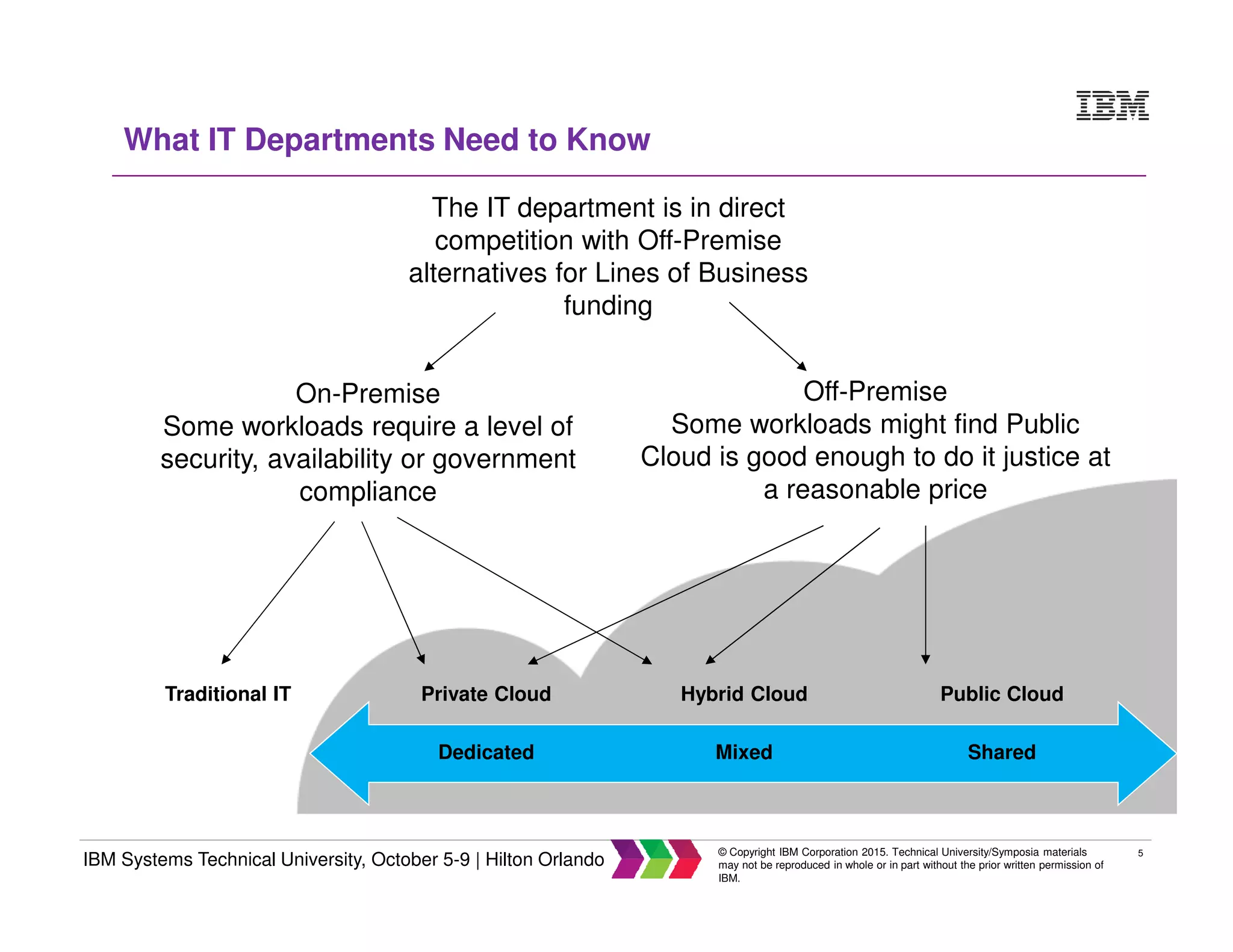 5
IBM Systems Technical University, October 5-9 | Hilton Orlando
© Copyright IBM Corporation 2015. Technical University/Symposia materials
may not be reproduced in whole or in part without the prior written permission of
IBM.
What IT Departments Need to Know
The IT department is in direct
competition with Off-Premise
alternatives for Lines of Business
funding
On-Premise
Some workloads require a level of
security, availability or government
compliance
Off-Premise
Some workloads might find Public
Cloud is good enough to do it justice at
a reasonable price
Traditional IT Private Cloud
Dedicated
Hybrid Cloud
Mixed
Public Cloud
Shared
 