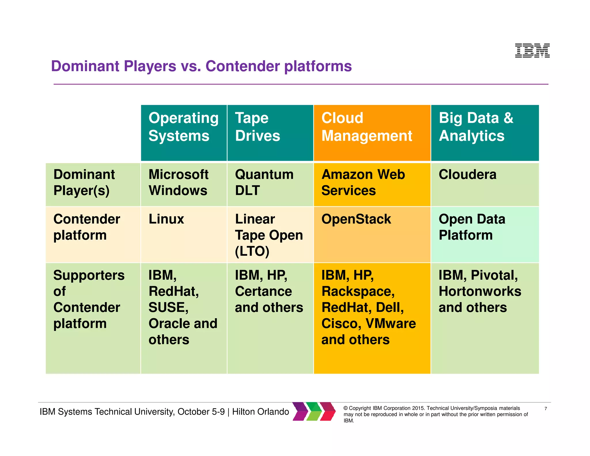 7
IBM Systems Technical University, October 5-9 | Hilton Orlando
© Copyright IBM Corporation 2015. Technical University/Symposia materials
may not be reproduced in whole or in part without the prior written permission of
IBM.
Dominant Players vs. Contender platforms
Operating
Systems
Tape
Drives
Cloud
Management
Big Data &
Analytics
Dominant
Player(s)
Microsoft
Windows
Quantum
DLT
Amazon Web
Services
Cloudera
Contender
platform
Linux Linear
Tape Open
(LTO)
OpenStack Open Data
Platform
Supporters
of
Contender
platform
IBM,
RedHat,
SUSE,
Oracle and
others
IBM, HP,
Certance
and others
IBM, HP,
Rackspace,
RedHat, Dell,
Cisco, VMware
and others
IBM, Pivotal,
Hortonworks
and others
 