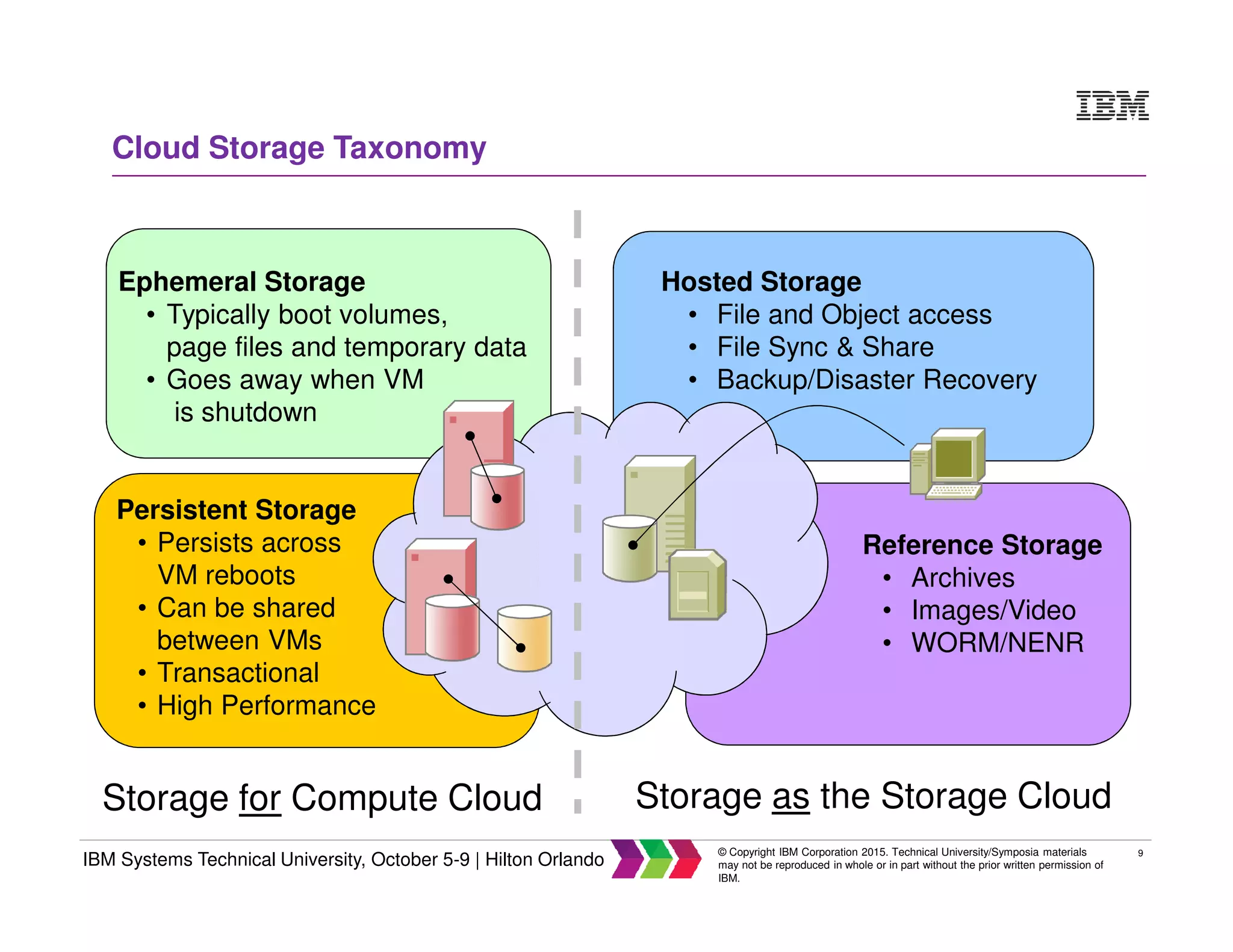 9
IBM Systems Technical University, October 5-9 | Hilton Orlando
© Copyright IBM Corporation 2015. Technical University/Symposia materials
may not be reproduced in whole or in part without the prior written permission of
IBM.
Cloud Storage Taxonomy
Reference Storage
• Archives
• Images/Video
• WORM/NENR
Ephemeral Storage
• Typically boot volumes,
page files and temporary data
• Goes away when VM
is shutdown
Persistent Storage
• Persists across
VM reboots
• Can be shared
between VMs
• Transactional
• High Performance
Storage as the Storage CloudStorage for Compute Cloud
Hosted Storage
• File and Object access
• File Sync & Share
• Backup/Disaster Recovery
 