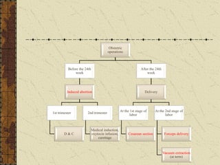 Obstetric
operations
Before the 24th
week
Induced abortion
1st trimester
D & C
2nd trimester
Medical induction,
oxytocin infusion,
curettage
After the 24th
week
Delivery
At the 1st stage of
labor
Cesarean section
At the 2nd stage of
labor
Forceps delivery
Vacuum extraction
(at term)
 