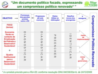 “Um documento político focado, expressando
             um compromisso político renovado* ”

                 Promessas
                                   Progressos                Hiatos           Desafios             é




                                                                                                              Compromisso Político Renovado
                 dos grandes
OBJETIVO           acordos
                                     até este
                                    momento
                                                      =    (faltas na
                                                          efetivação)
                                                                         +   novos e/ou
                                                                             emergentes
                                                                                               assegurar
                  sobre o DS

     FOCO
    (temas)

  Economia
                    DIAGNOSTICAR




                                       DIAGNOSTICAR
   Verde no




                                                                                IDENTIFICAR
                                                             PREENCHER
                                                                                                  meios
 contexto de                                                                                        de
 Erradicação                                                                                  implementação
 da Pobreza e
 Desenvolvi//
 Sustentável

      +
    Quadro
 Institucional                                                                                  meios
    para o                                                                                        de
                                                                                              governança
 Desenvolvi//
 Sustentável



* é o produto previsto para a Rio+20, conforme resolução ONU 64/236/20a+b, de 24/12/2009
 
