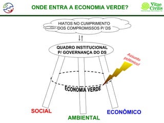ONDE ENTRA A ECONOMIA VERDE?

         HIATOS NO CUMPRIMENTO
         DOS COMPROMISSOS P/ DS




         QUADRO INSTITUCIONAL
         P/ GOVERNANÇA DO DS        As
                                  pol sunto
                                     êm
                                       ico
                                           !




SOCIAL                       ECONÔMICO
             AMBIENTAL
 